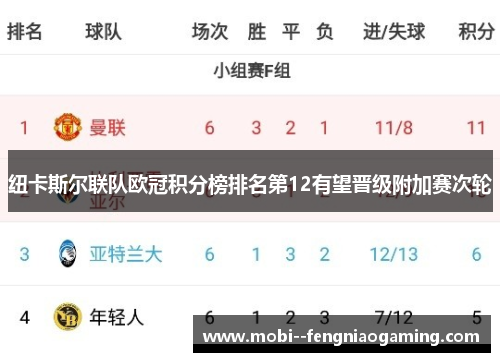 纽卡斯尔联队欧冠积分榜排名第12有望晋级附加赛次轮